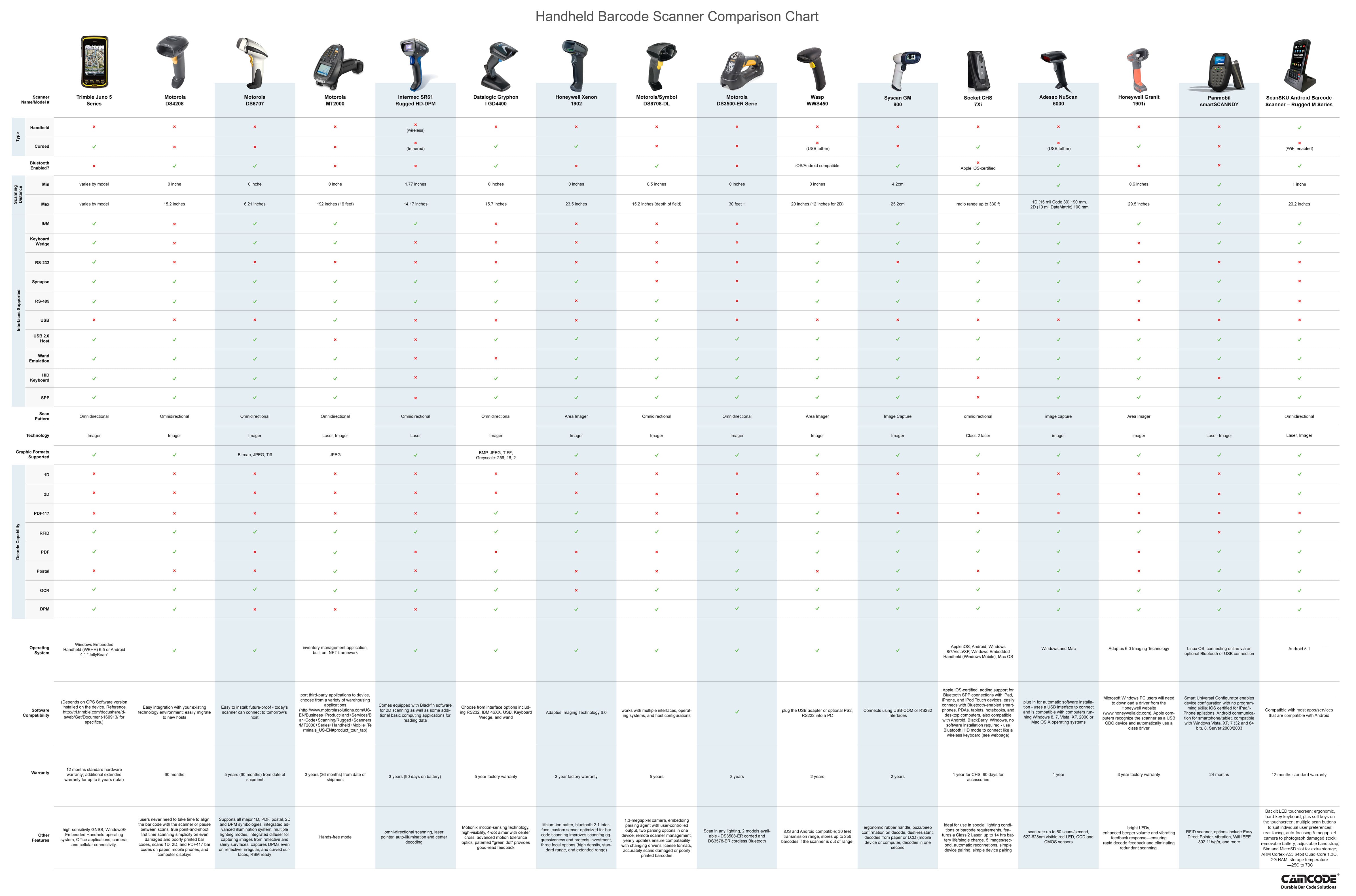 Mobile Device Management Comparison Chart