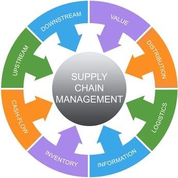 Elements of Supply Chain Management