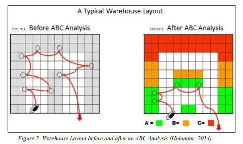 Warehouse Organization Chart Sample