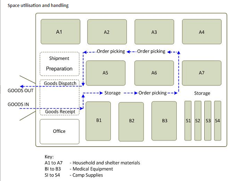 Distribution Center Process Flow Chart