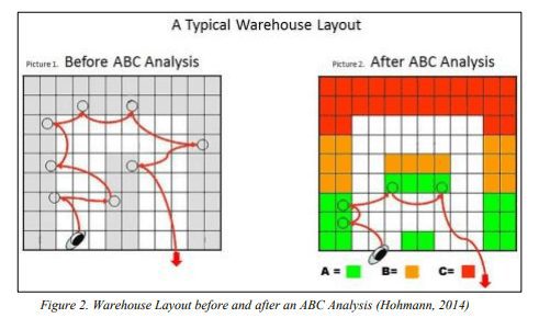 Warehouse Layout Before & After ABC Analysis by Kyle T. Bentz
