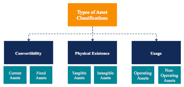 Asset Classification is the first step in an asset tagging system