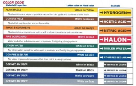 Color Codes for Pipe Marking