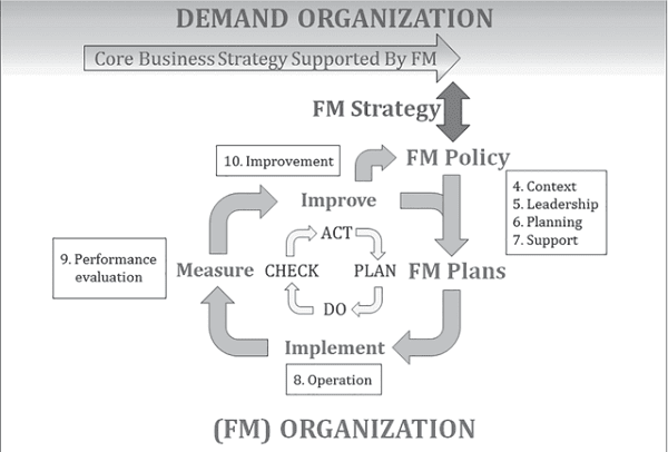 Demand Organization
