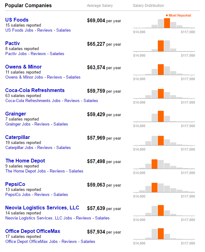 Indeed Salaries by Company