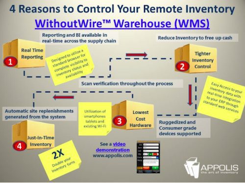 Infographic 4 Reasons to Control Your Remote Inventory