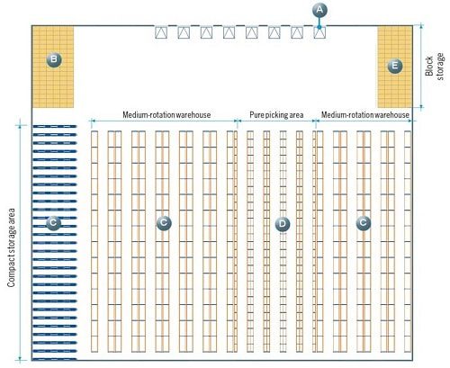 Warehouse Layout Design by Interlake Mecalux