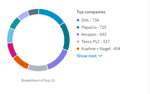 LinkedIn Top Companies