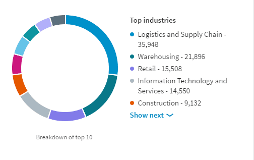 LinkedIn Top Industries