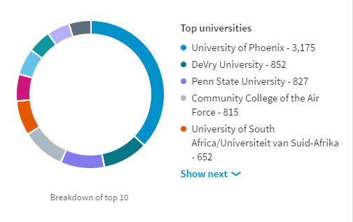 LinkedIn Top Universities