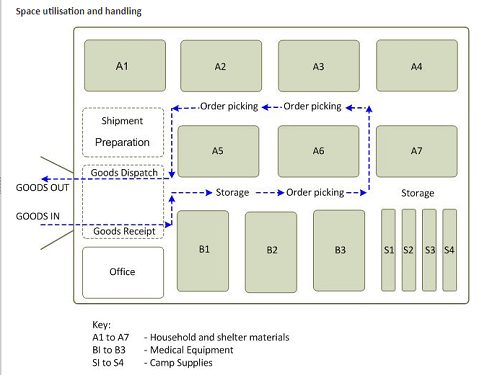 Logcluster Warehouse Organization Chart