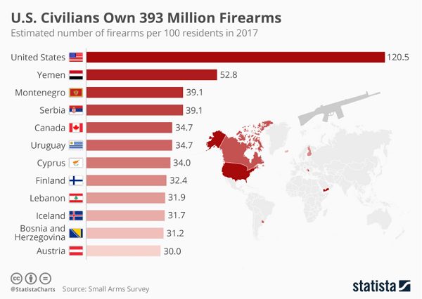 U.S. Civilian Firearm Ownership