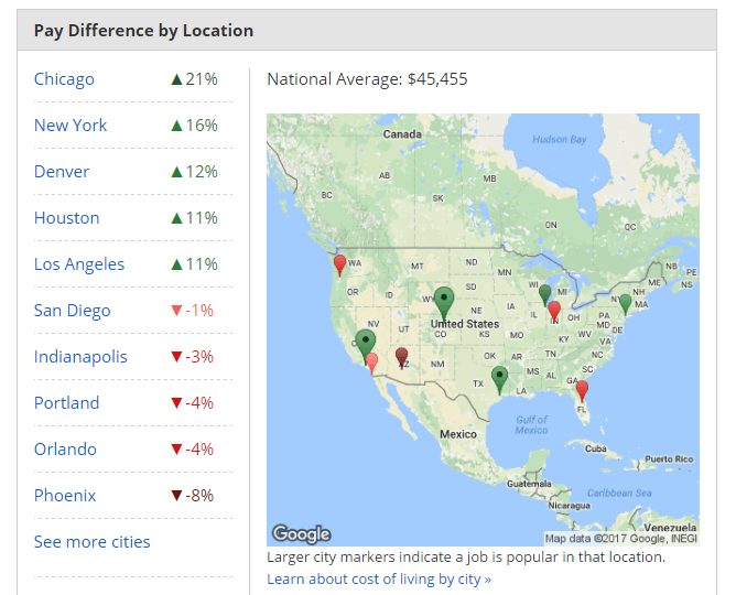 Payscale Pay Difference by Location