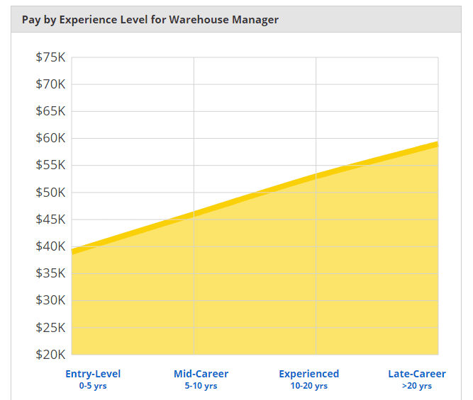 Payscale Pay by Experience Level