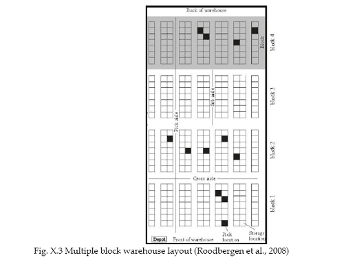  Multiple Block Warehouse Layout (Goran Dukic & Opetuk Tihomir via ResearchGate)