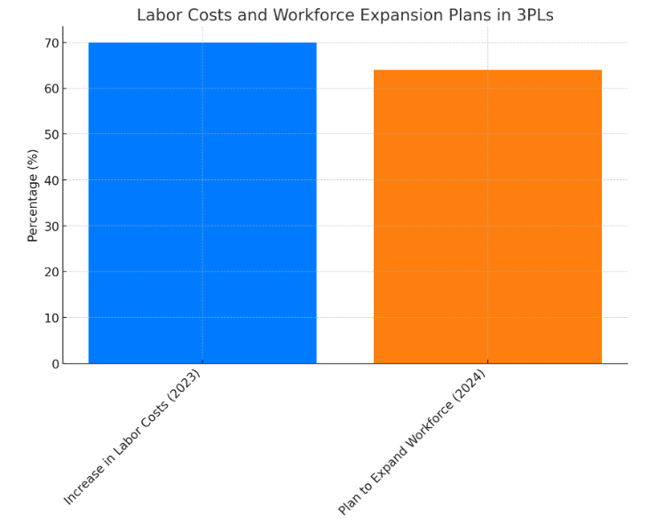 Bar graph illustrating labor costs and workforce expansion plans in 3PLs