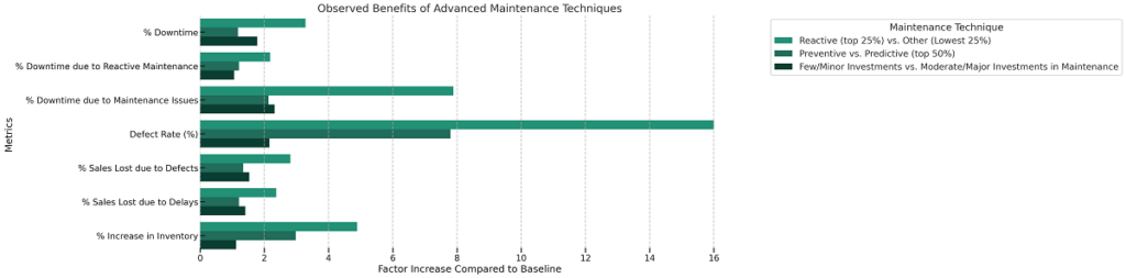Observed Benefits of Advanced Maintenance Techniques chart based on NIST data 