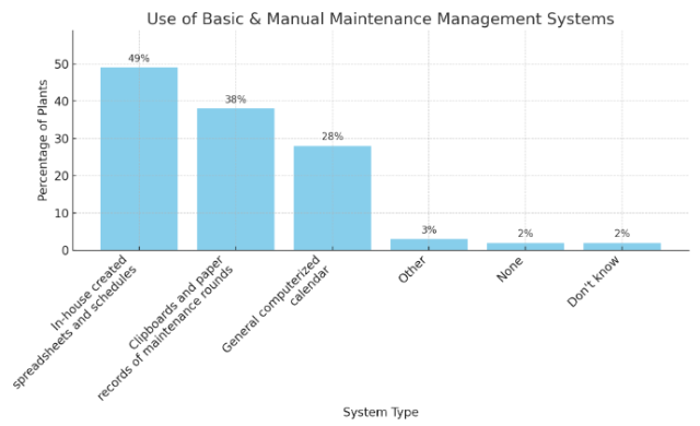 Use of Basic & Manual Maintenance Management Systems chart based on Plant Engineering data 