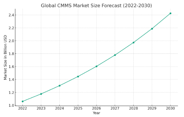 Line graph illustrating the global CMMS market size forecast based on Grandview Research data