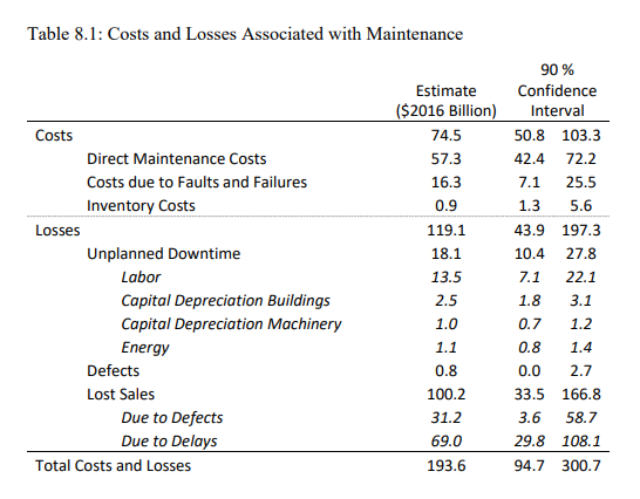 Costs and Losses Associated with Maintenance screenshot from NIST 