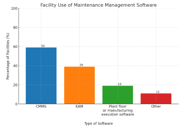 Facility Use of Maintenance Management Software chart based on Plant Engineering data