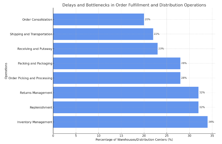 Delays and Bottlenecks in Order Fulfillment and Distribution Operations chart 