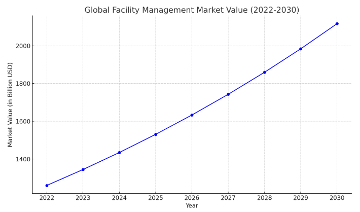 Global Facility Management Market Growth Projections Chart