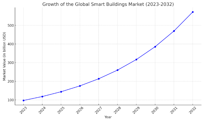 Growth Projections for the Global Smart Buildings Market from 2023-2032 chart 