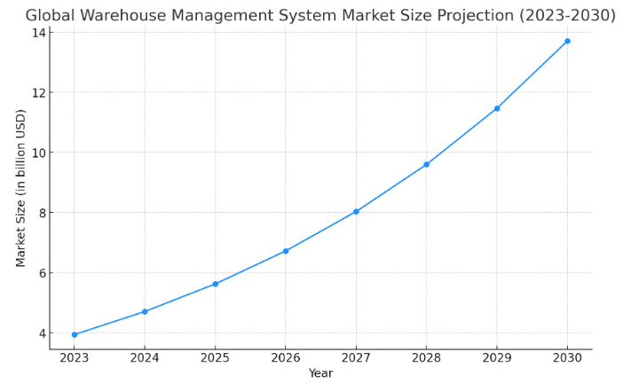 Global warehouse management system market size projection 2023-2020 graph