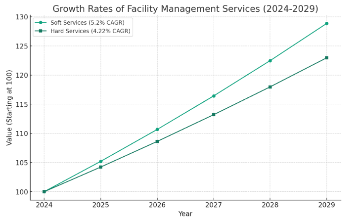 Soft facility management services vs. hard facility management services growth rate chart from 2024 to 2029