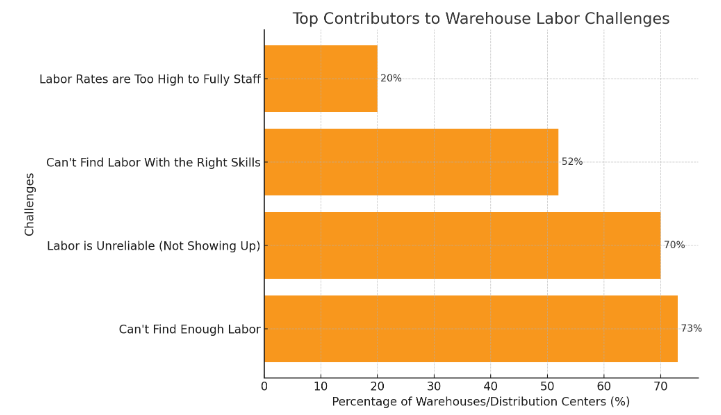 Top Contributors to Warehouse Labor Challenges graph