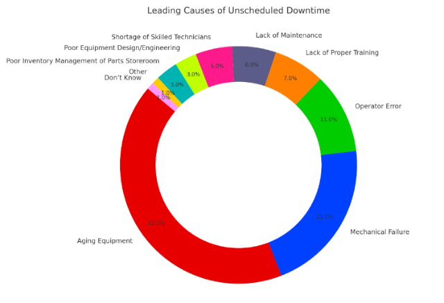 Leading Causes of Unscheduled Downtime chart based on Plant Engineering Data