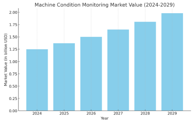 Machine Conditioning Market Value chart 2024-2029 based on Mordor Intelligence data 