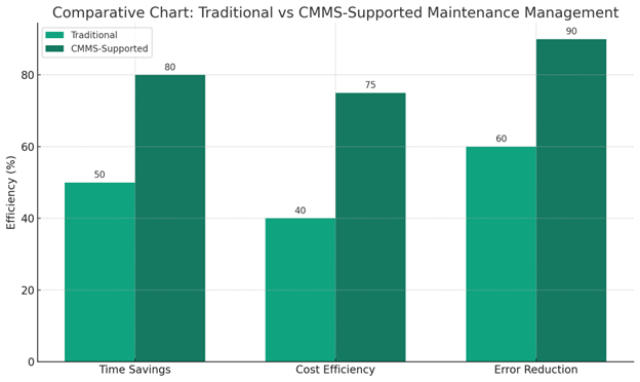 Traditional vs CMMS-Supported Maintenance Management chart 