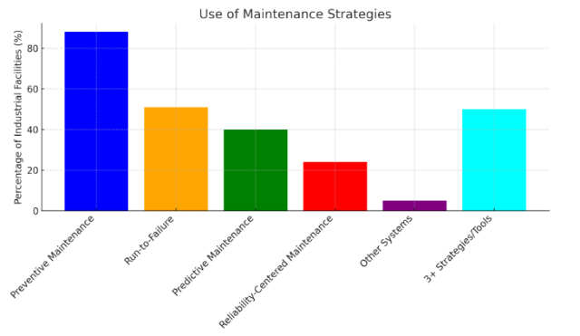 Chart showing the use of maintenance strategies based on Plant Engineering data